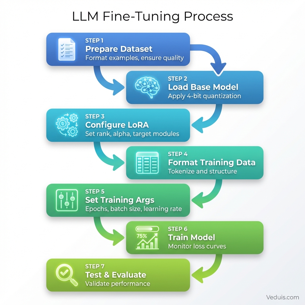 LLM Fine-Tuning Workflow Steps