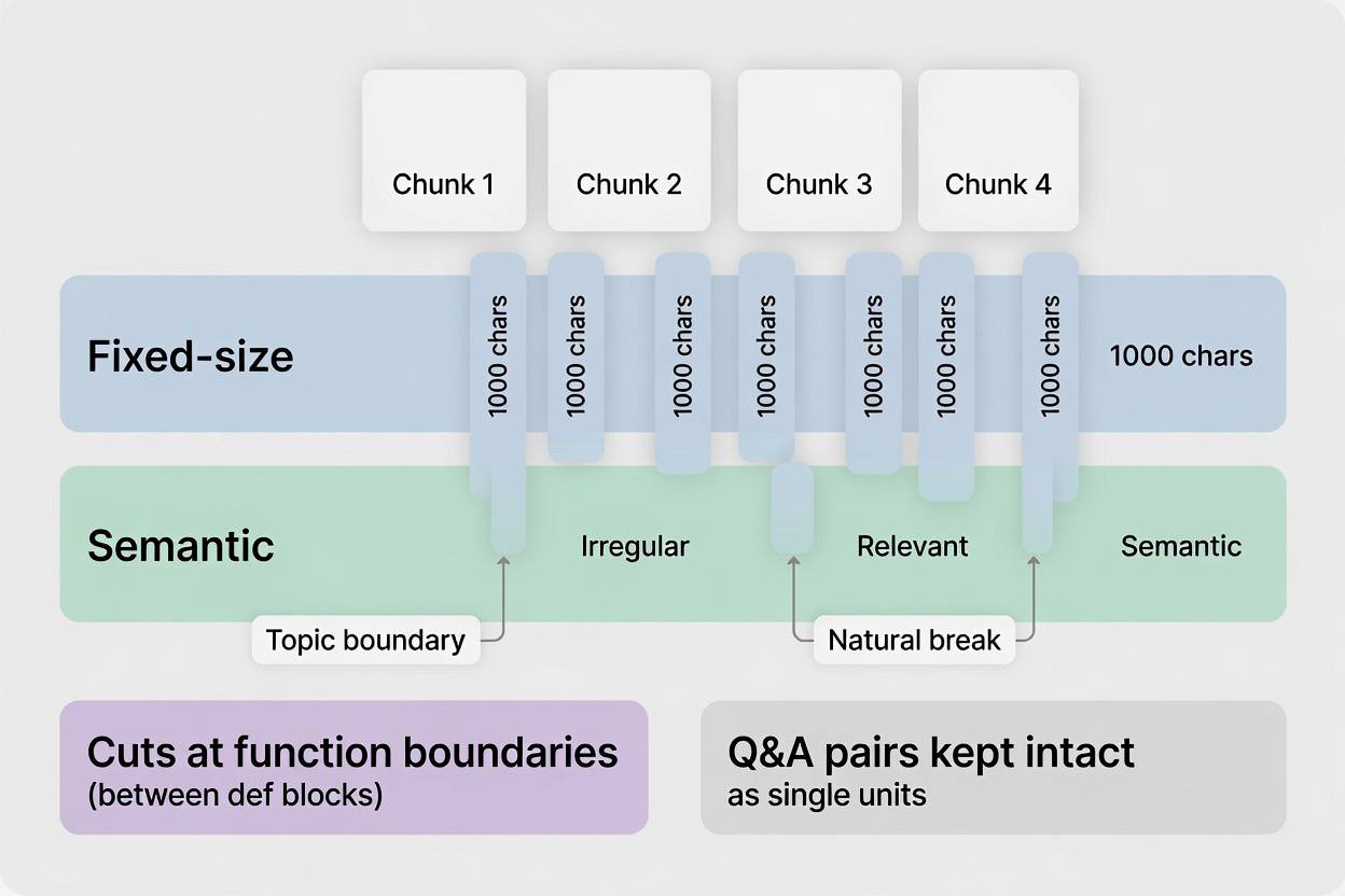 Document chunking strategies: fixed-size, semantic, and document-specific approaches